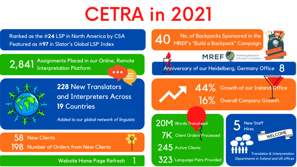 CETRA 2021 Year-in-Review