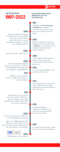 CETRA 25th Anniversary Timeline