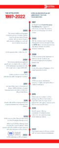 CETRA 25th Anniversary Timeline